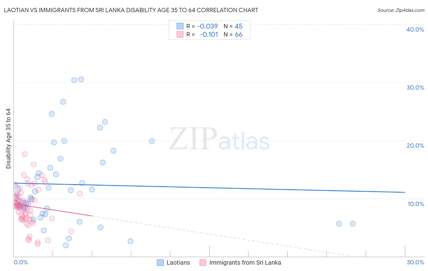 Laotian vs Immigrants from Sri Lanka Disability Age 35 to 64