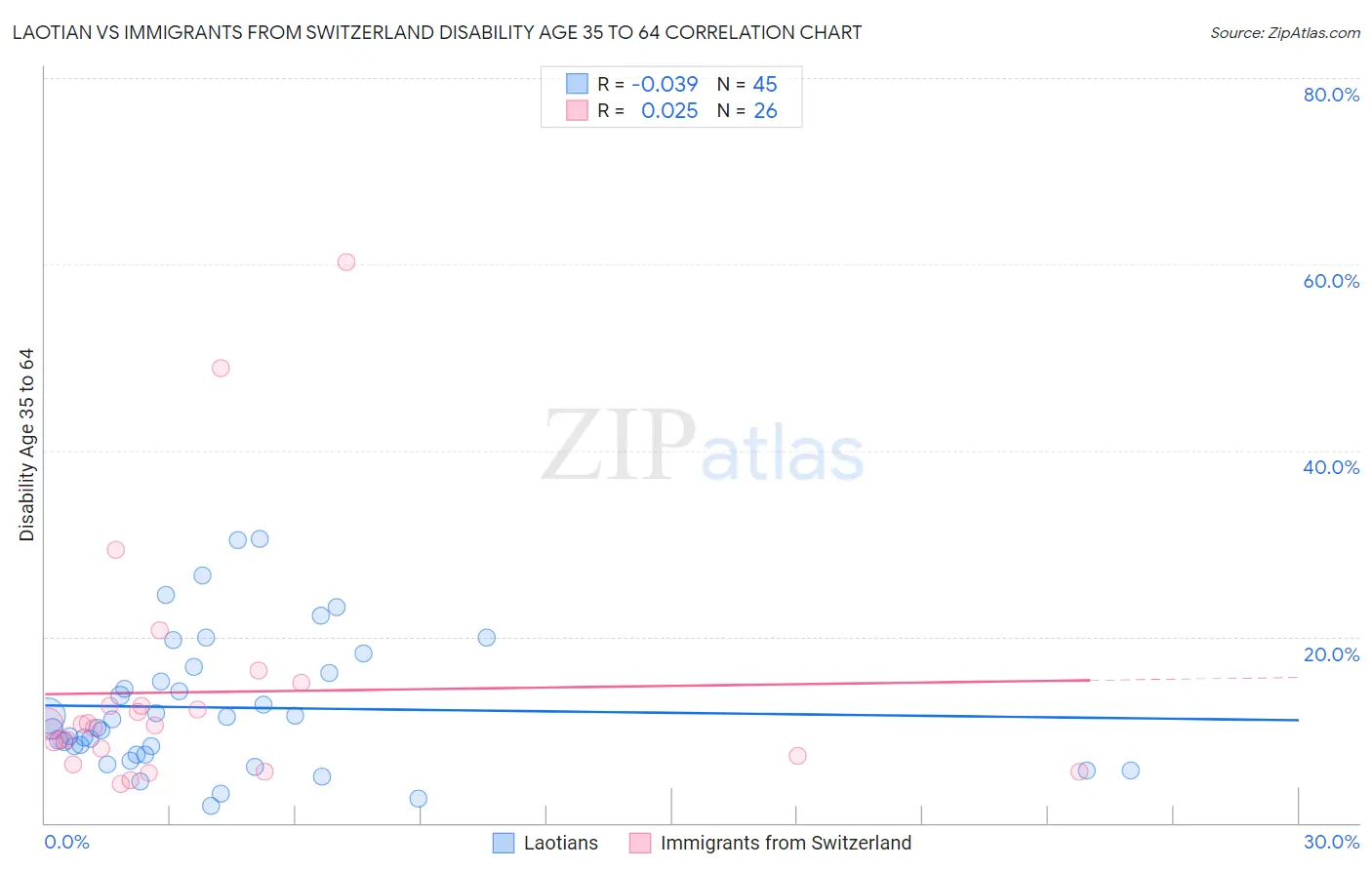 Laotian vs Immigrants from Switzerland Disability Age 35 to 64