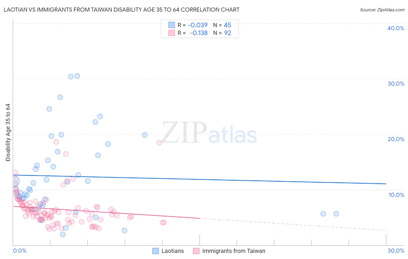 Laotian vs Immigrants from Taiwan Disability Age 35 to 64