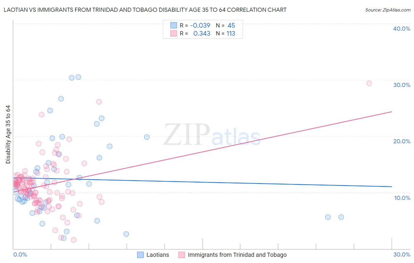 Laotian vs Immigrants from Trinidad and Tobago Disability Age 35 to 64