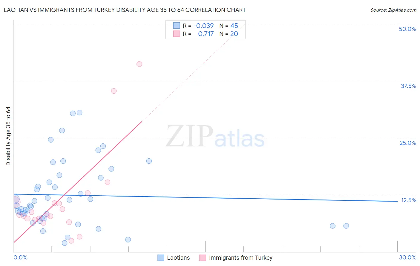 Laotian vs Immigrants from Turkey Disability Age 35 to 64