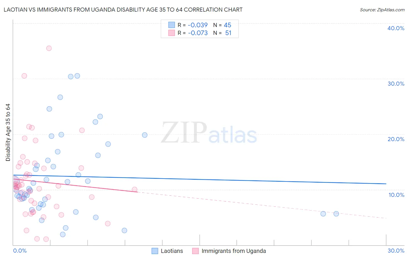 Laotian vs Immigrants from Uganda Disability Age 35 to 64