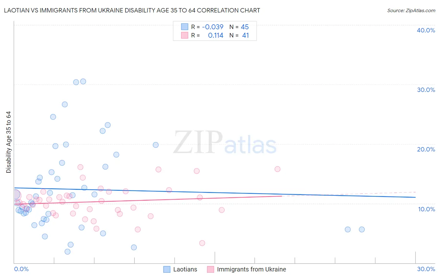 Laotian vs Immigrants from Ukraine Disability Age 35 to 64