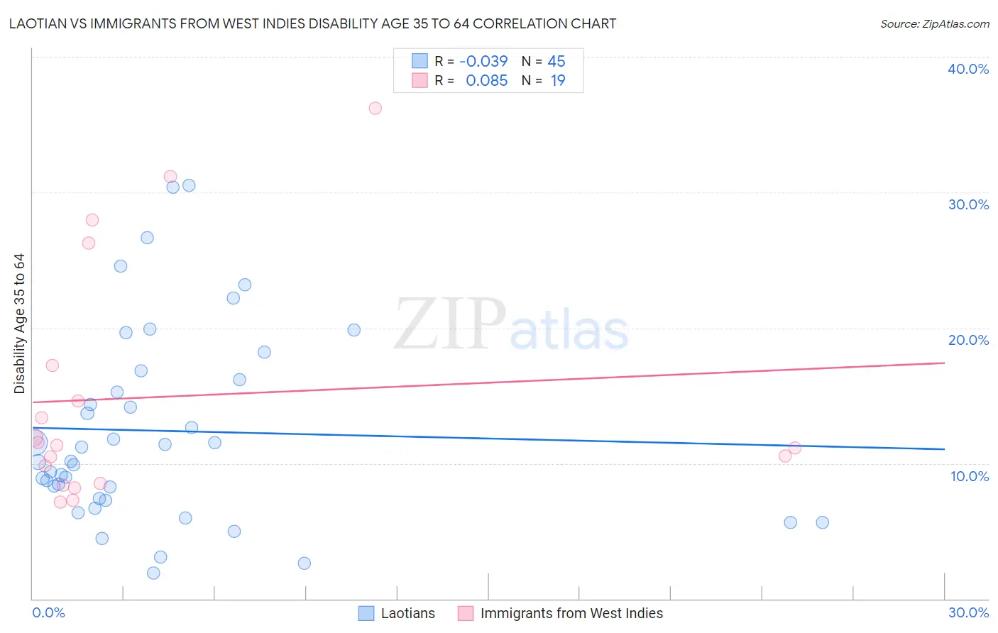 Laotian vs Immigrants from West Indies Disability Age 35 to 64