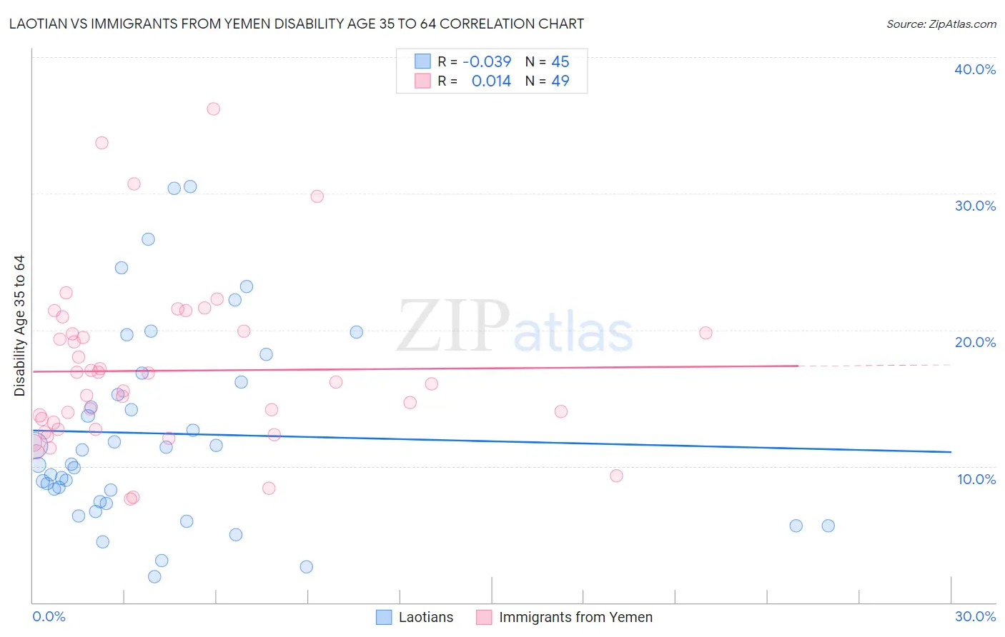 Laotian vs Immigrants from Yemen Disability Age 35 to 64