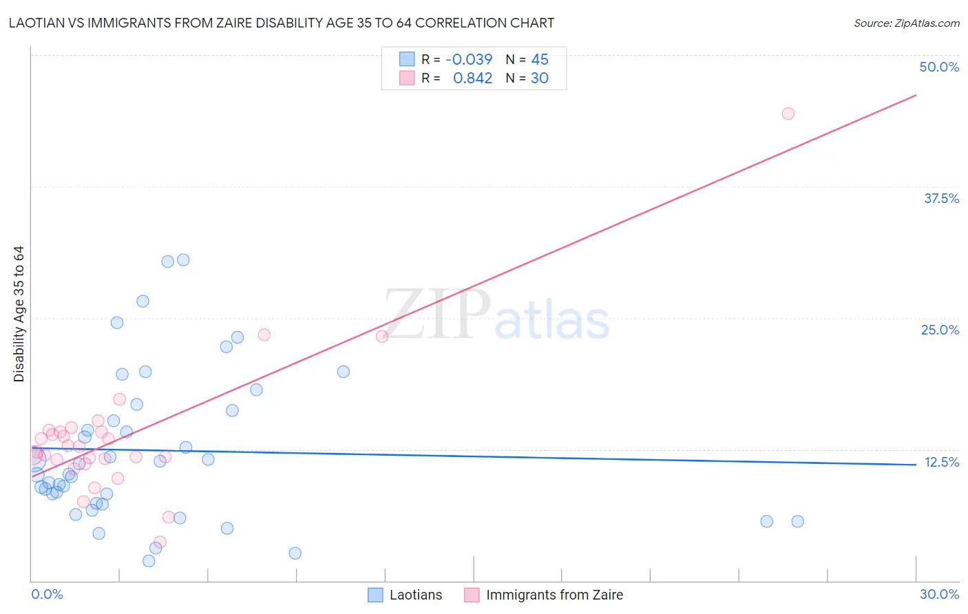 Laotian vs Immigrants from Zaire Disability Age 35 to 64