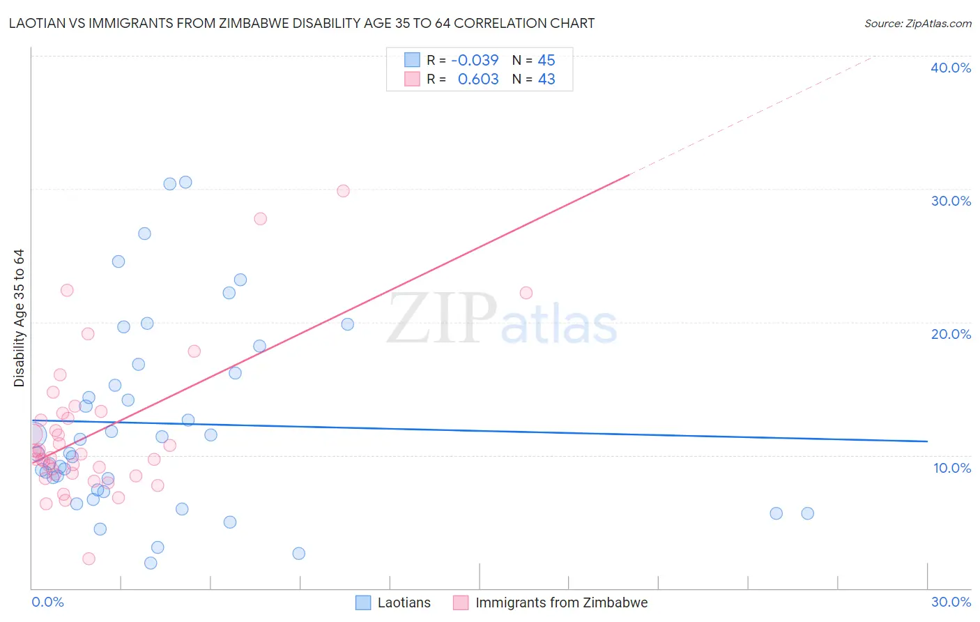 Laotian vs Immigrants from Zimbabwe Disability Age 35 to 64