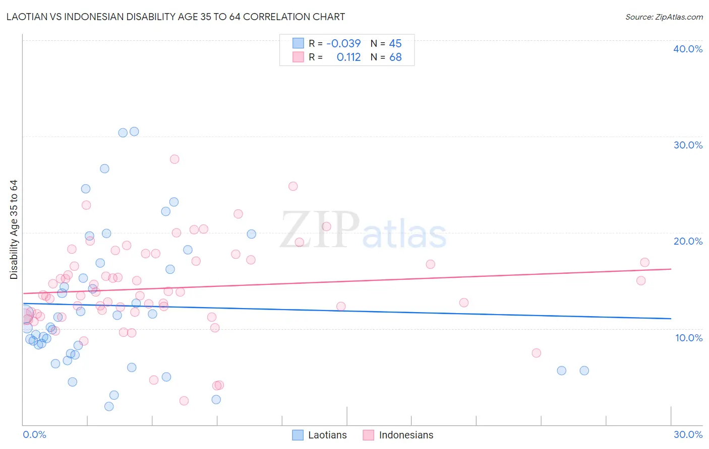 Laotian vs Indonesian Disability Age 35 to 64