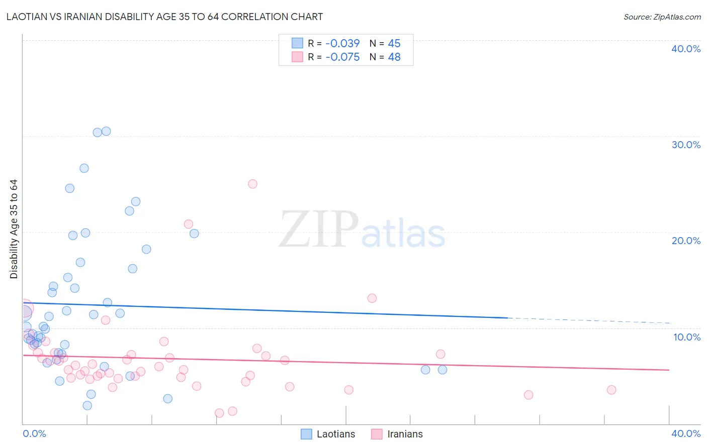 Laotian vs Iranian Disability Age 35 to 64