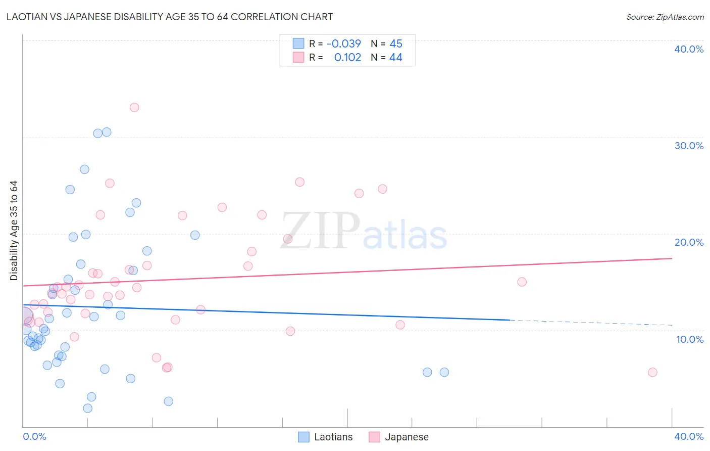 Laotian vs Japanese Disability Age 35 to 64