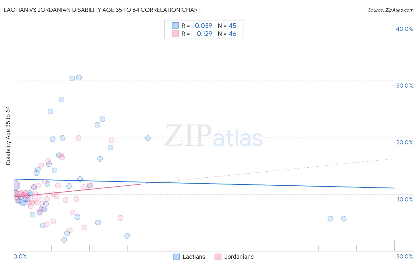 Laotian vs Jordanian Disability Age 35 to 64