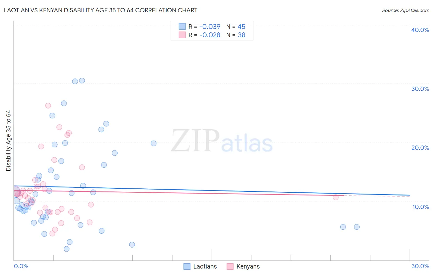 Laotian vs Kenyan Disability Age 35 to 64