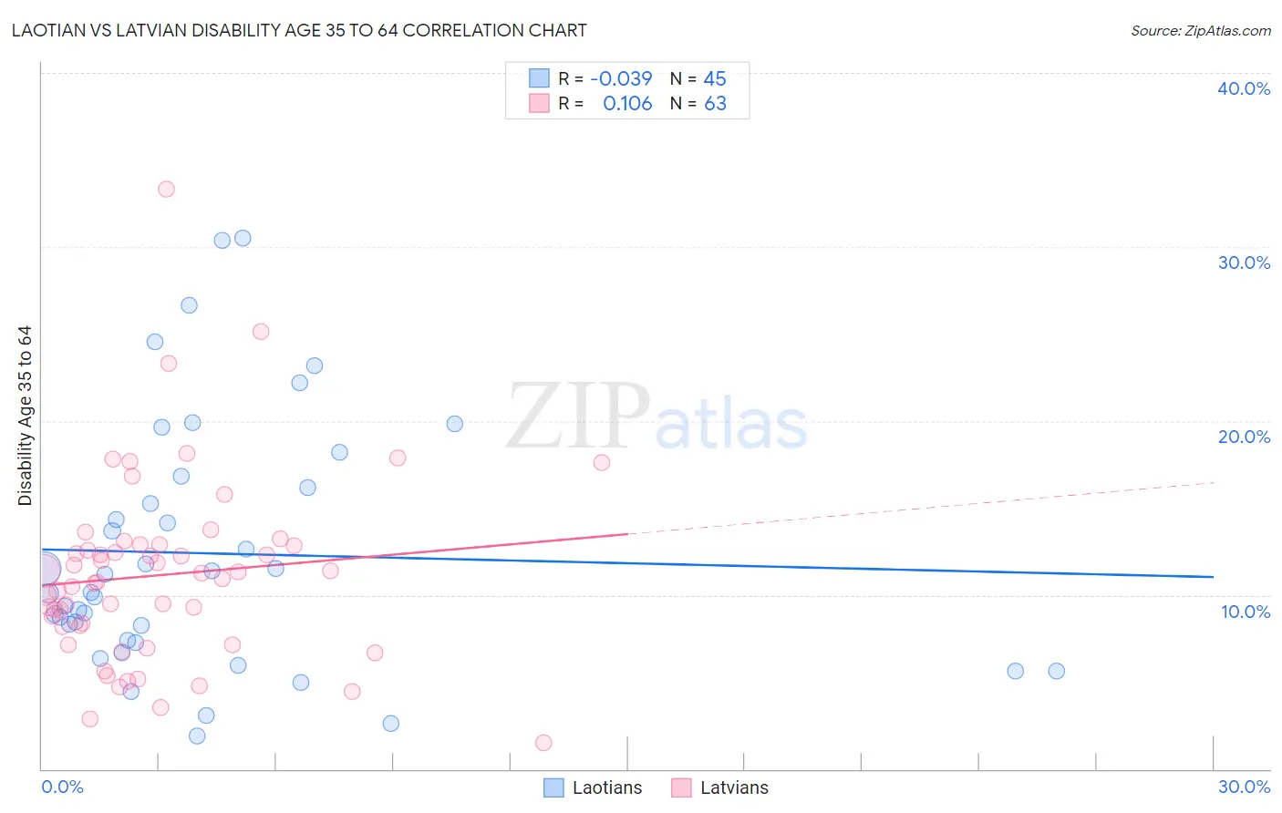 Laotian vs Latvian Disability Age 35 to 64