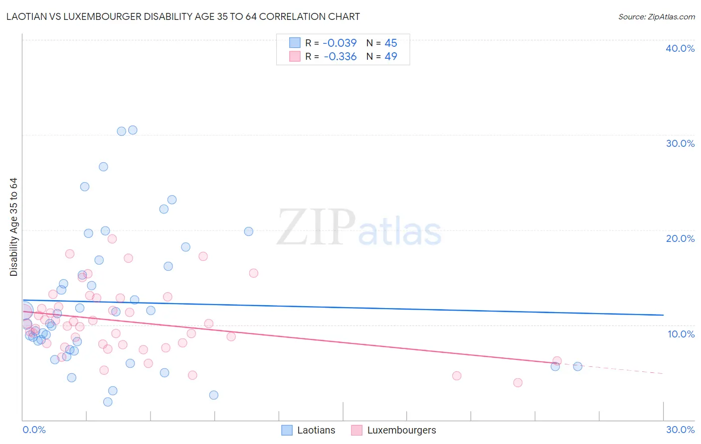 Laotian vs Luxembourger Disability Age 35 to 64