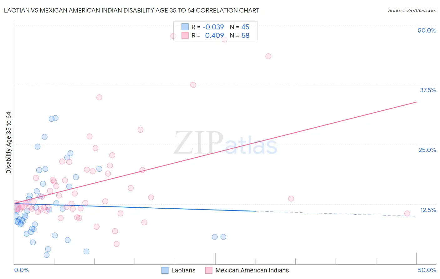 Laotian vs Mexican American Indian Disability Age 35 to 64