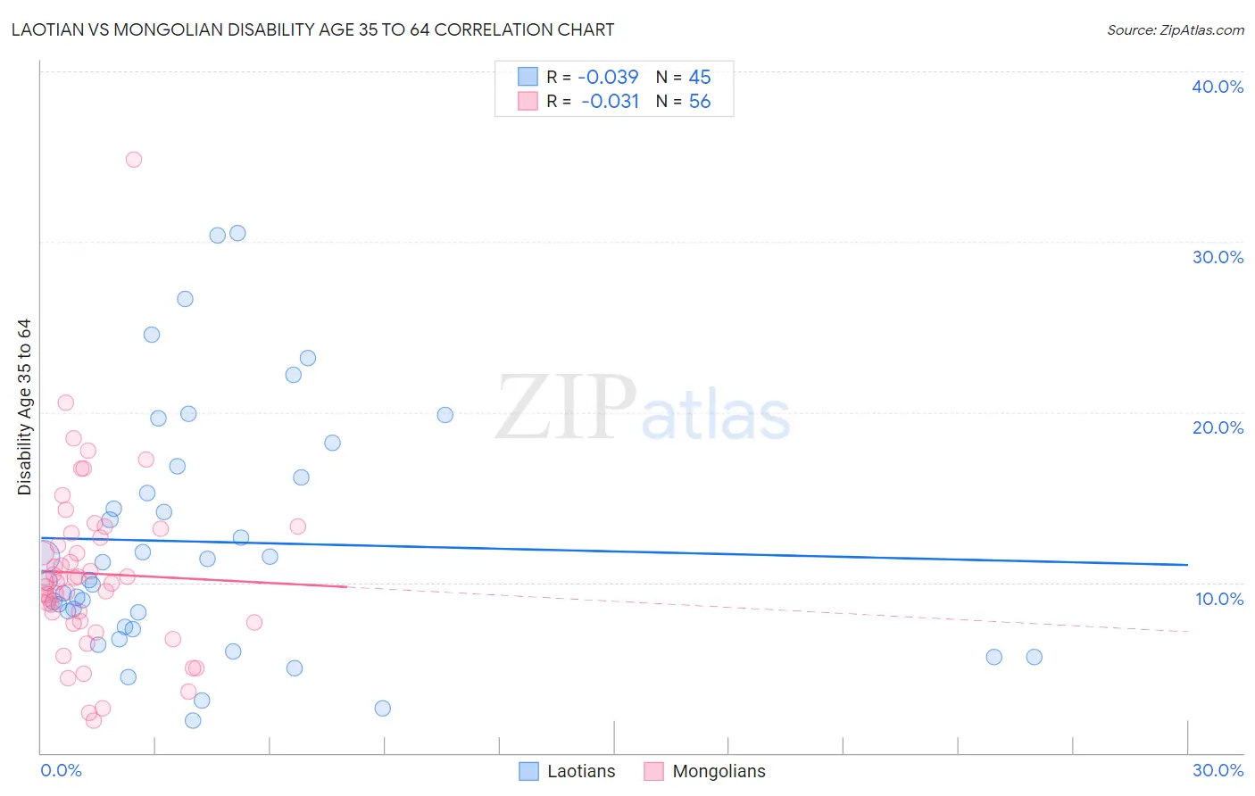 Laotian vs Mongolian Disability Age 35 to 64