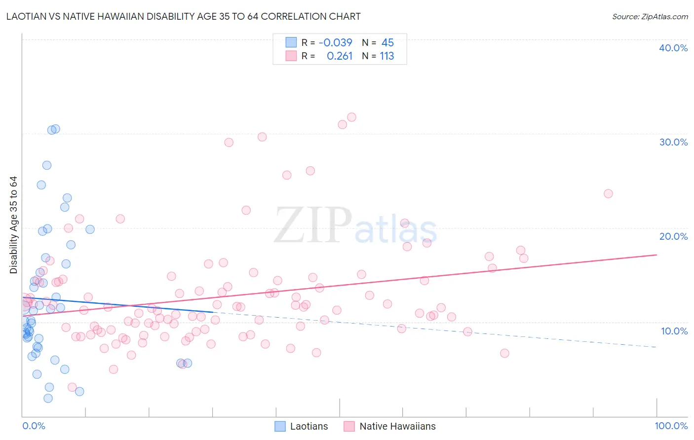 Laotian vs Native Hawaiian Disability Age 35 to 64