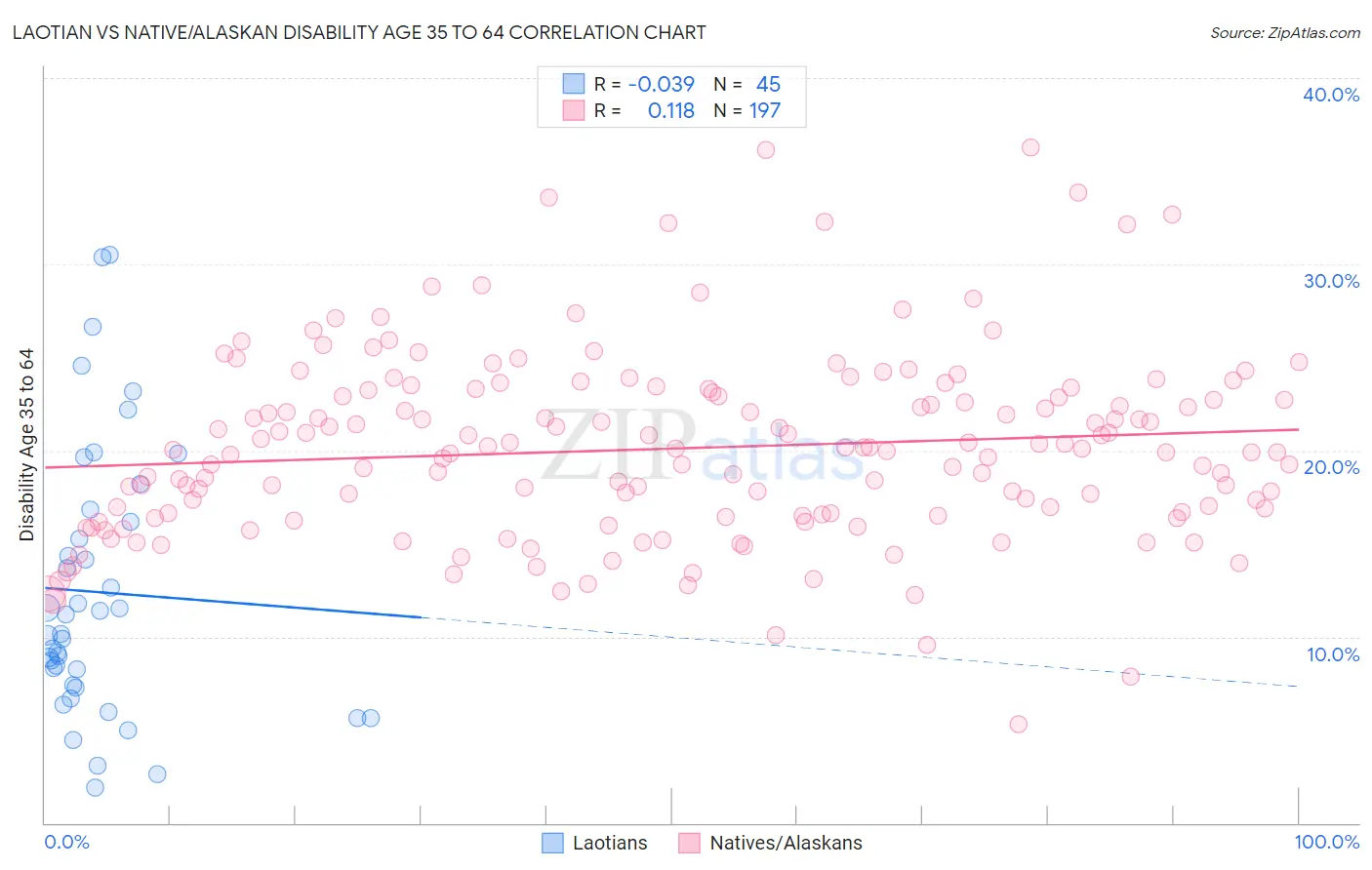 Laotian vs Native/Alaskan Disability Age 35 to 64