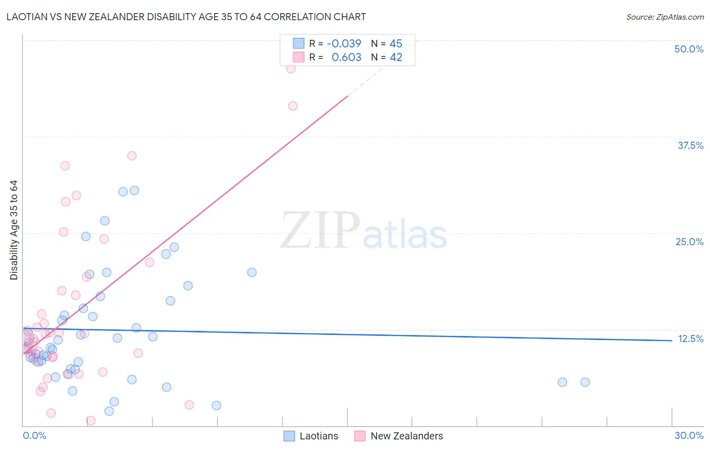 Laotian vs New Zealander Disability Age 35 to 64