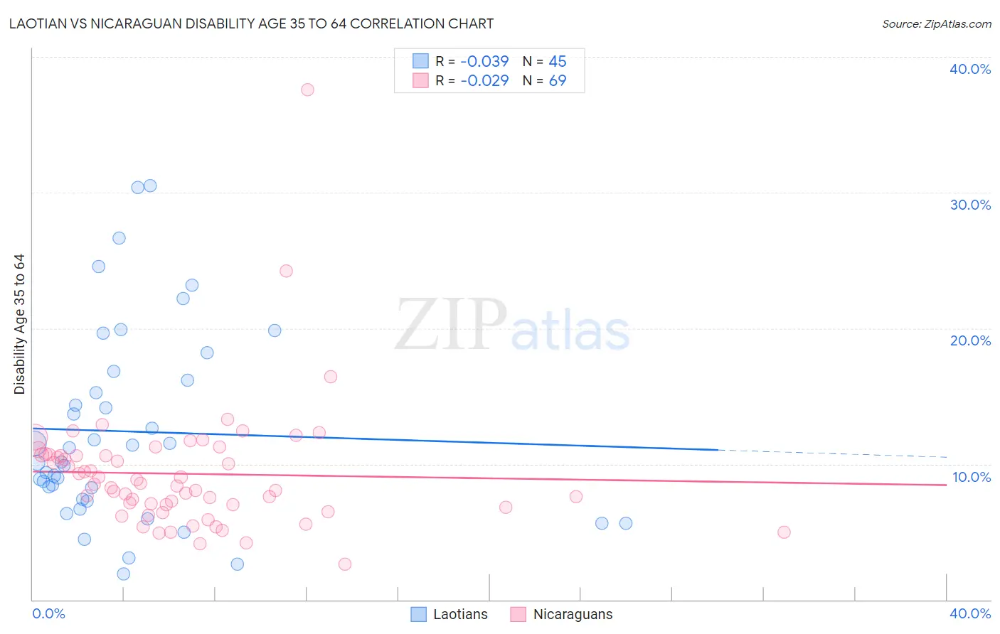 Laotian vs Nicaraguan Disability Age 35 to 64