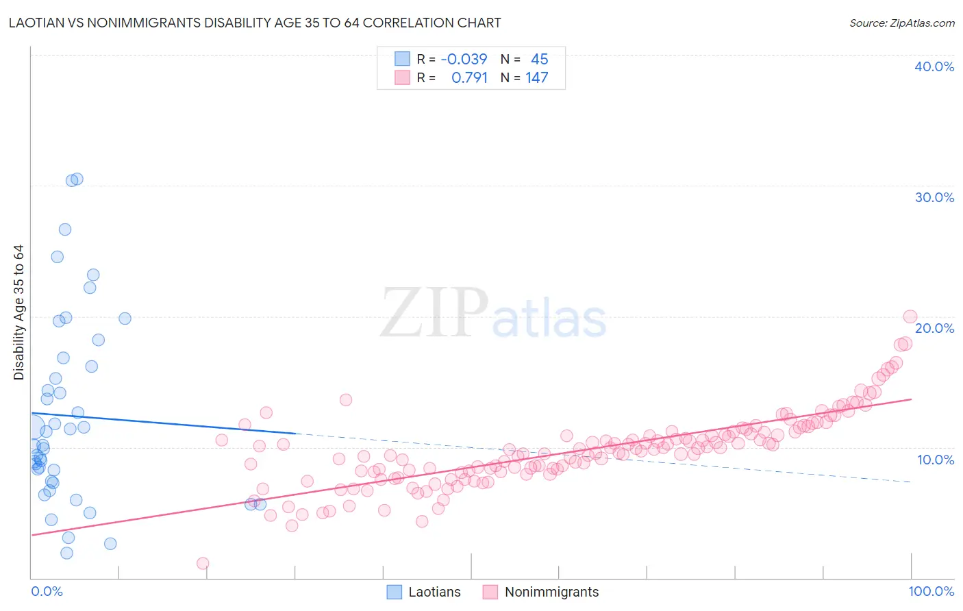 Laotian vs Nonimmigrants Disability Age 35 to 64
