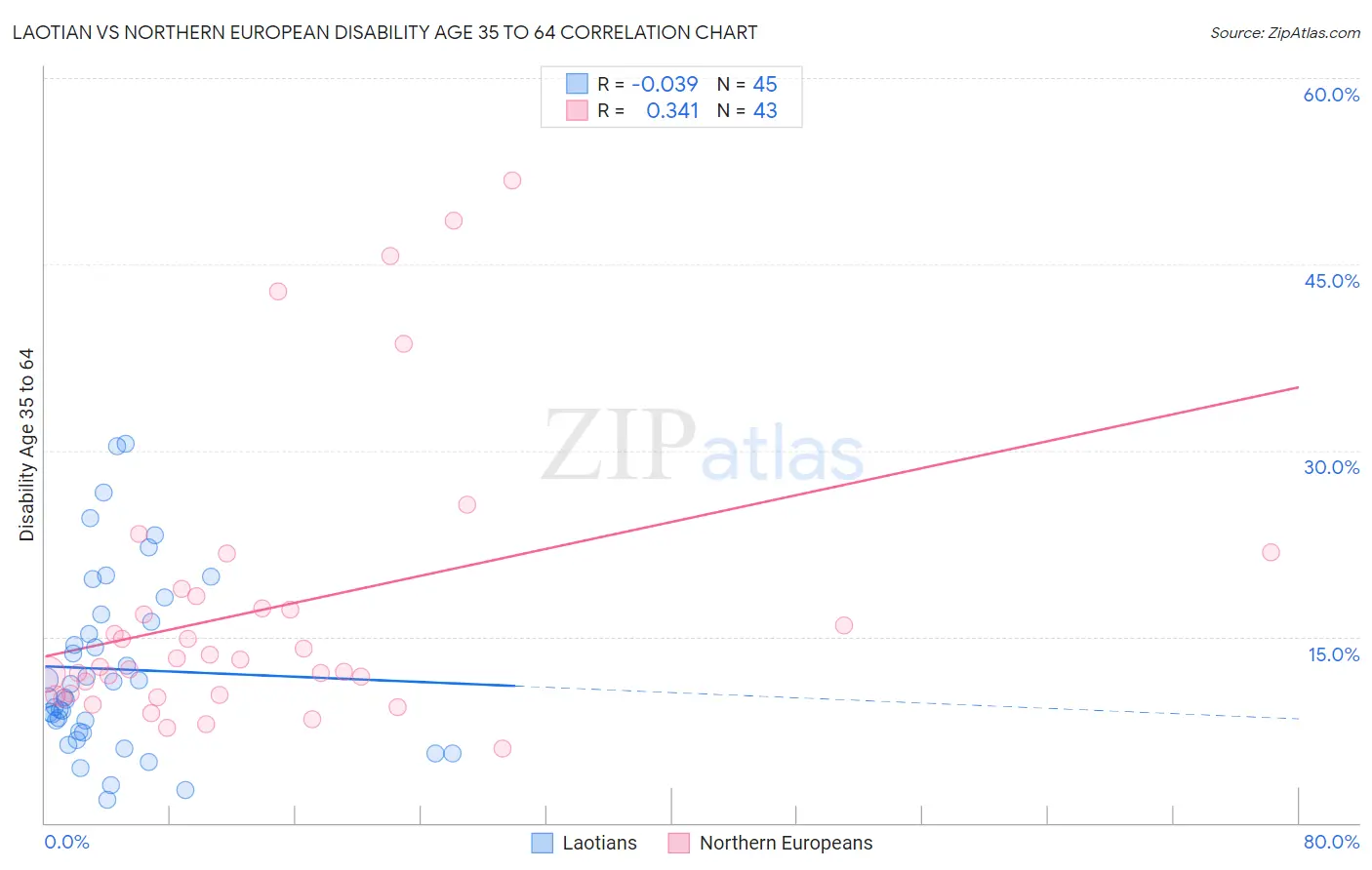 Laotian vs Northern European Disability Age 35 to 64