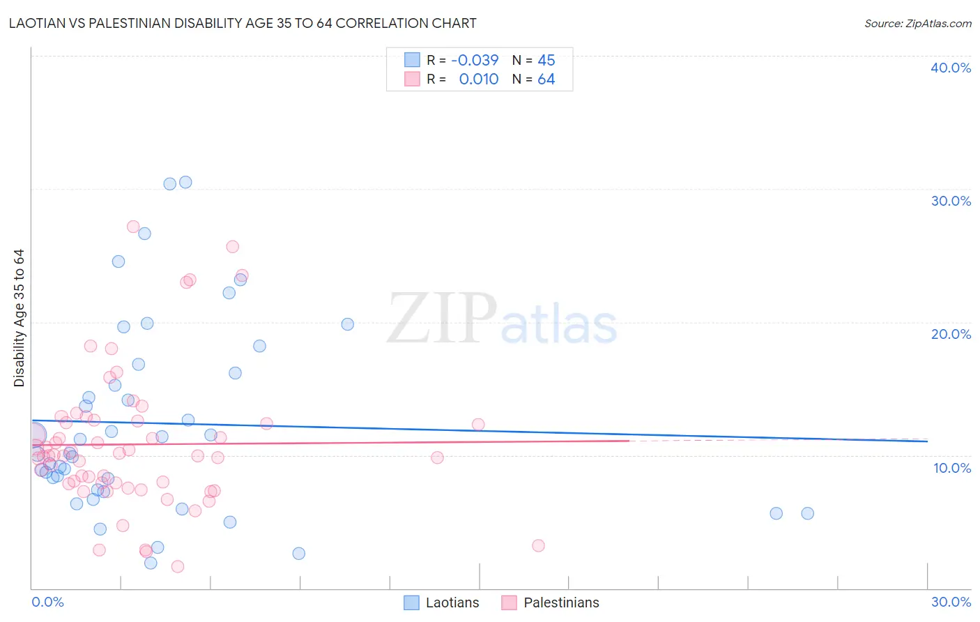 Laotian vs Palestinian Disability Age 35 to 64