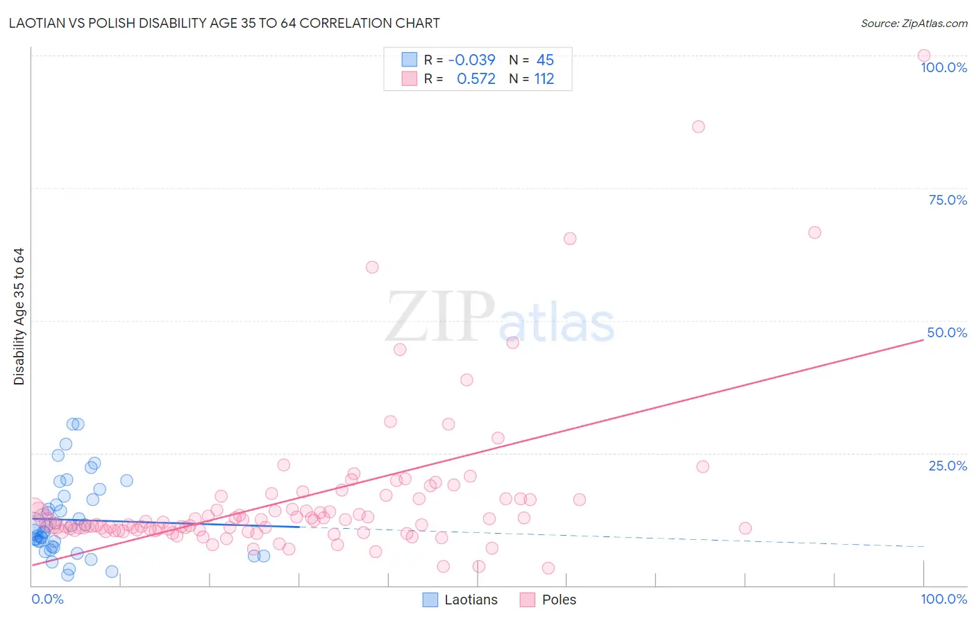 Laotian vs Polish Disability Age 35 to 64