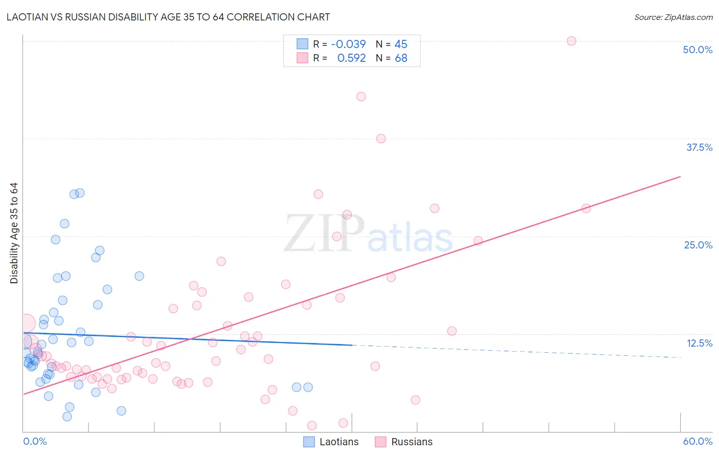 Laotian vs Russian Disability Age 35 to 64