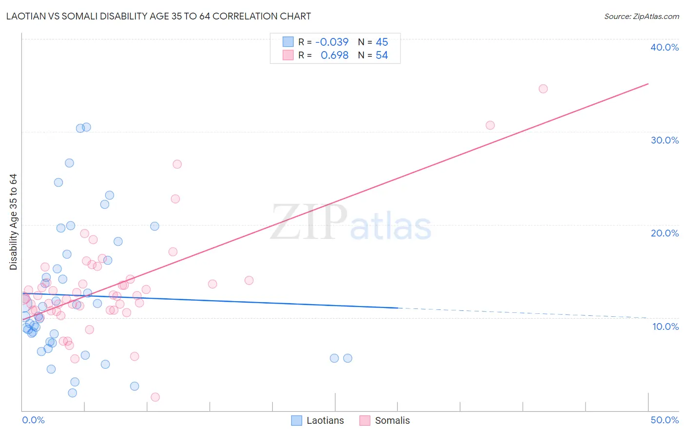 Laotian vs Somali Disability Age 35 to 64