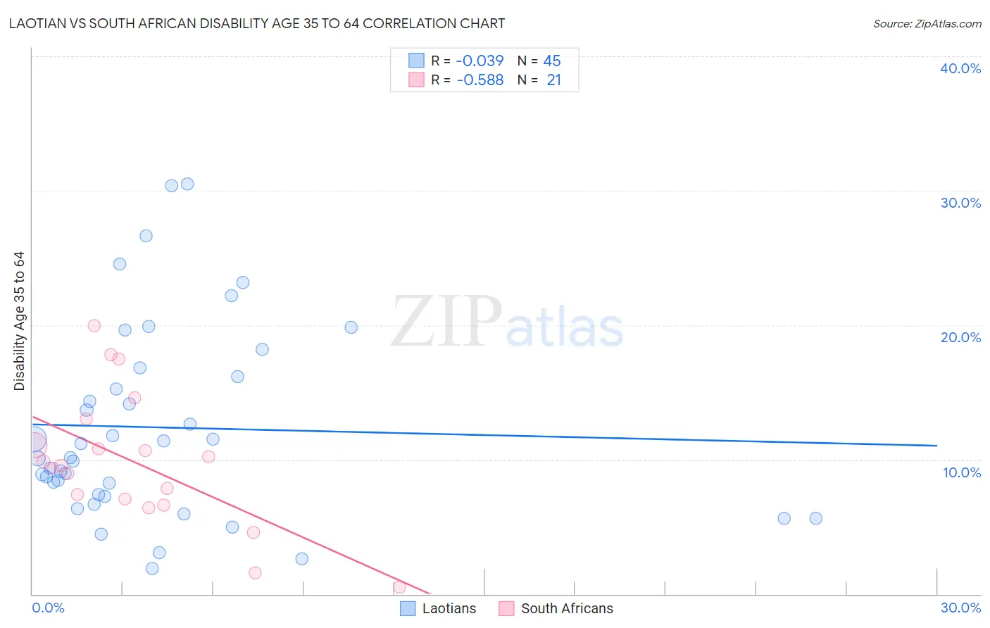 Laotian vs South African Disability Age 35 to 64