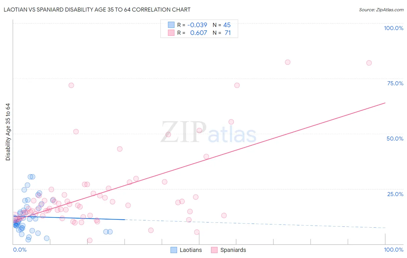 Laotian vs Spaniard Disability Age 35 to 64