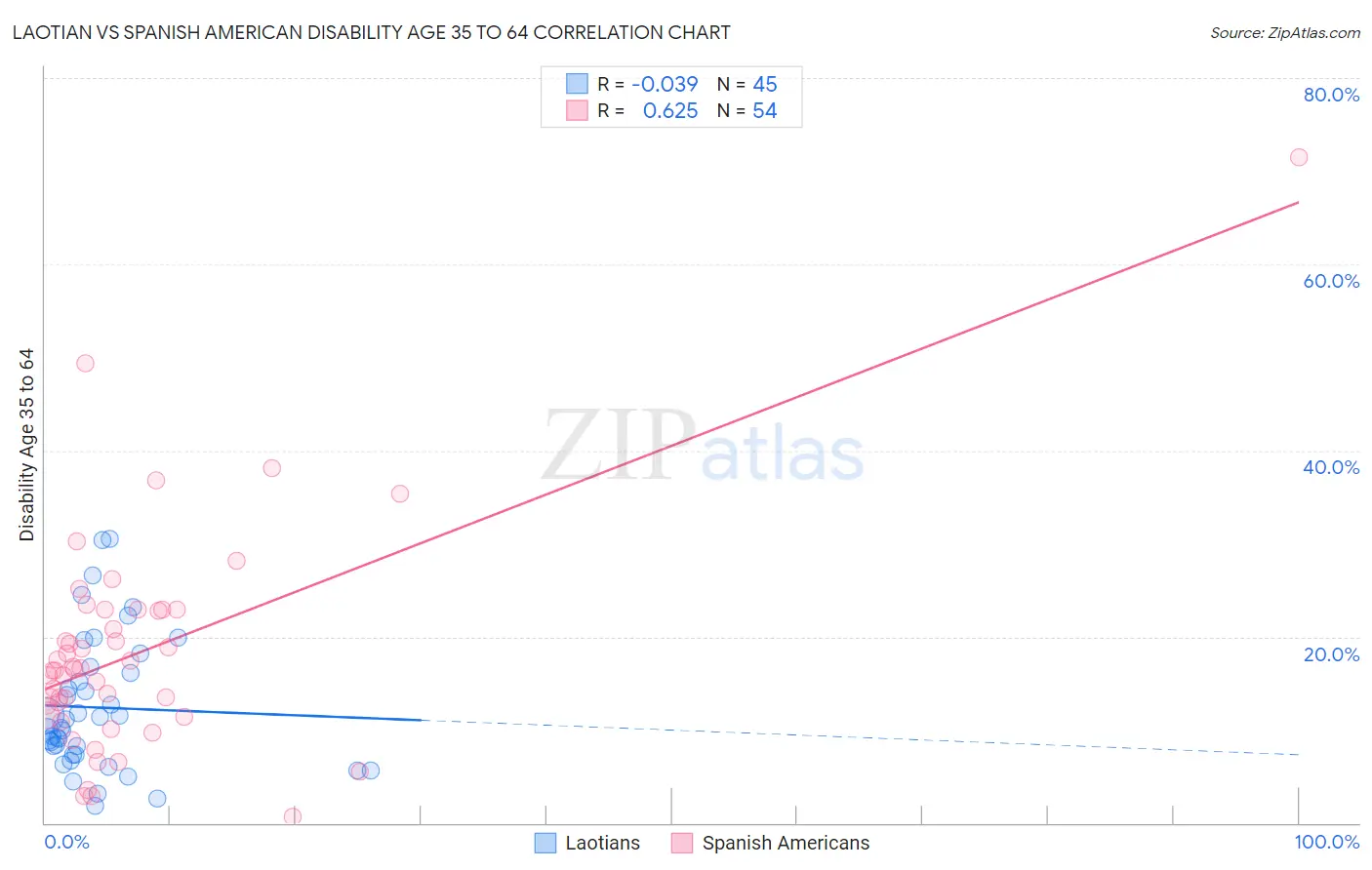 Laotian vs Spanish American Disability Age 35 to 64