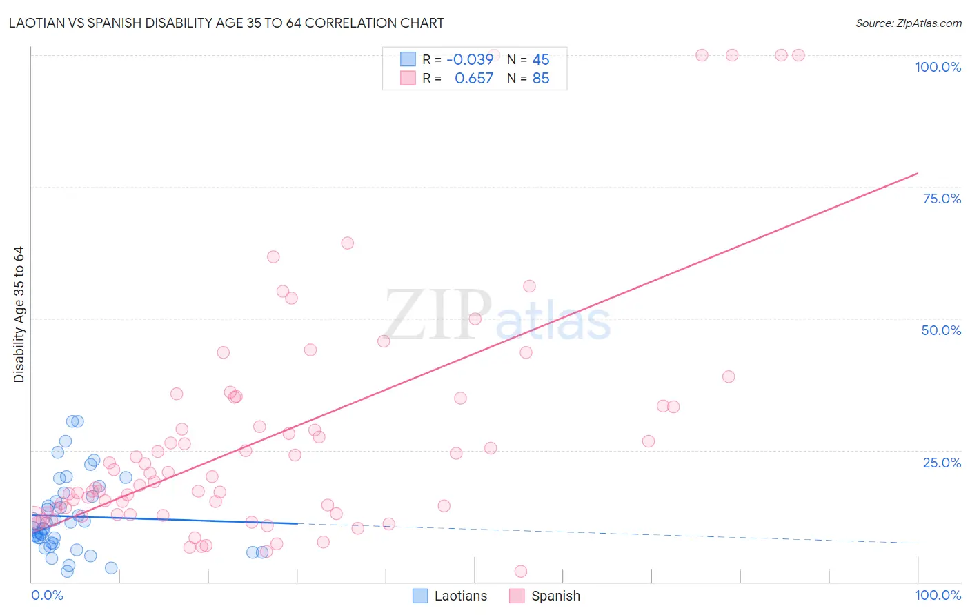 Laotian vs Spanish Disability Age 35 to 64