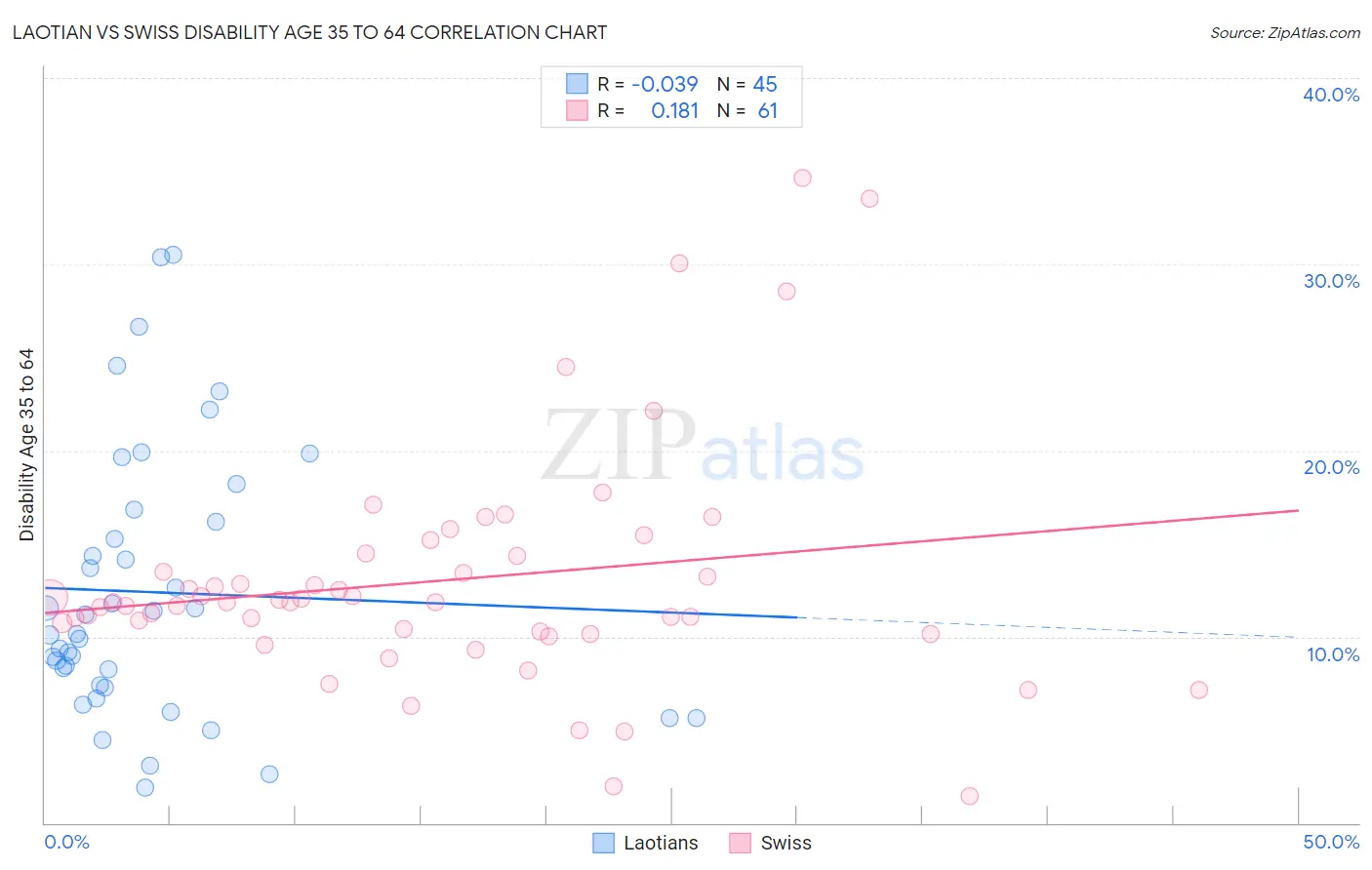 Laotian vs Swiss Disability Age 35 to 64