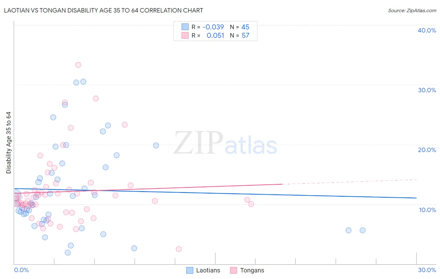 Laotian vs Tongan Disability Age 35 to 64