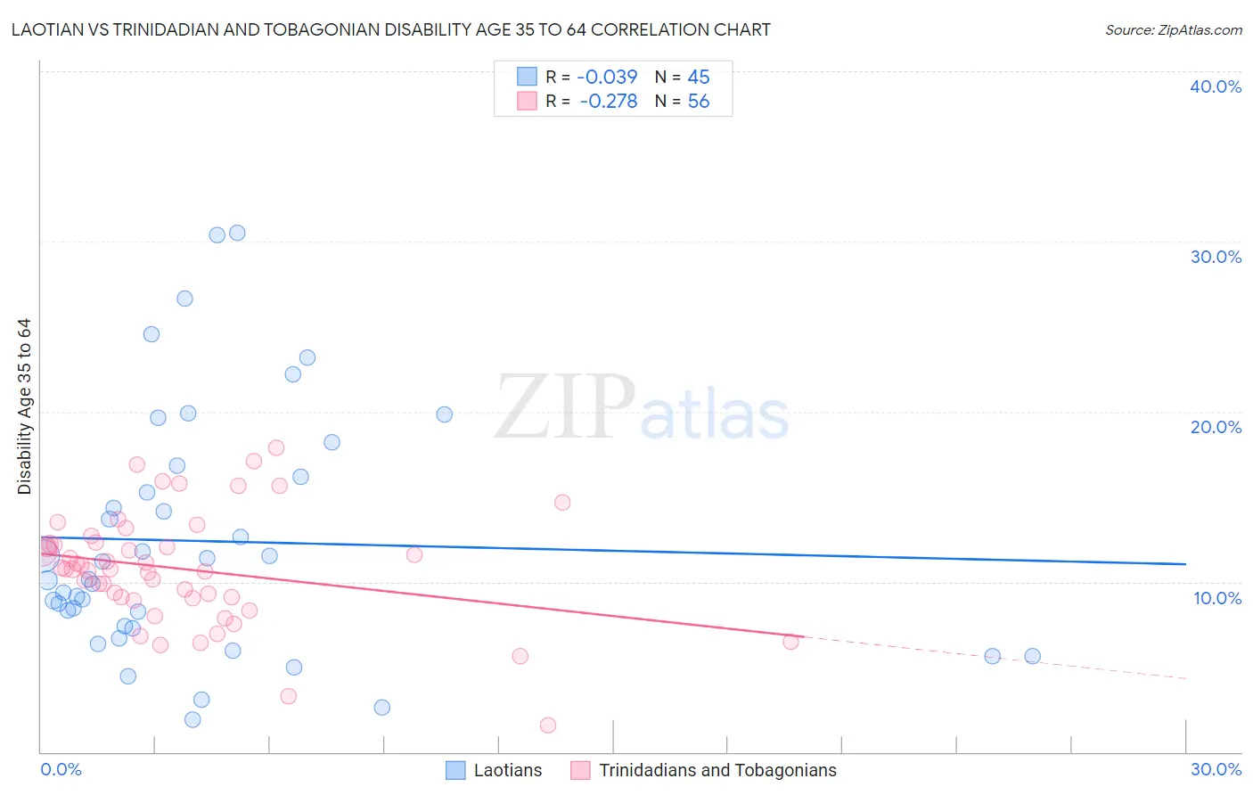 Laotian vs Trinidadian and Tobagonian Disability Age 35 to 64