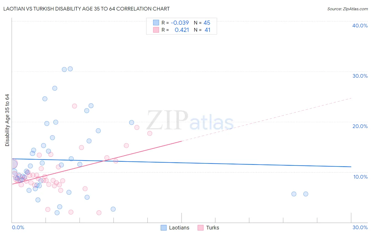 Laotian vs Turkish Disability Age 35 to 64