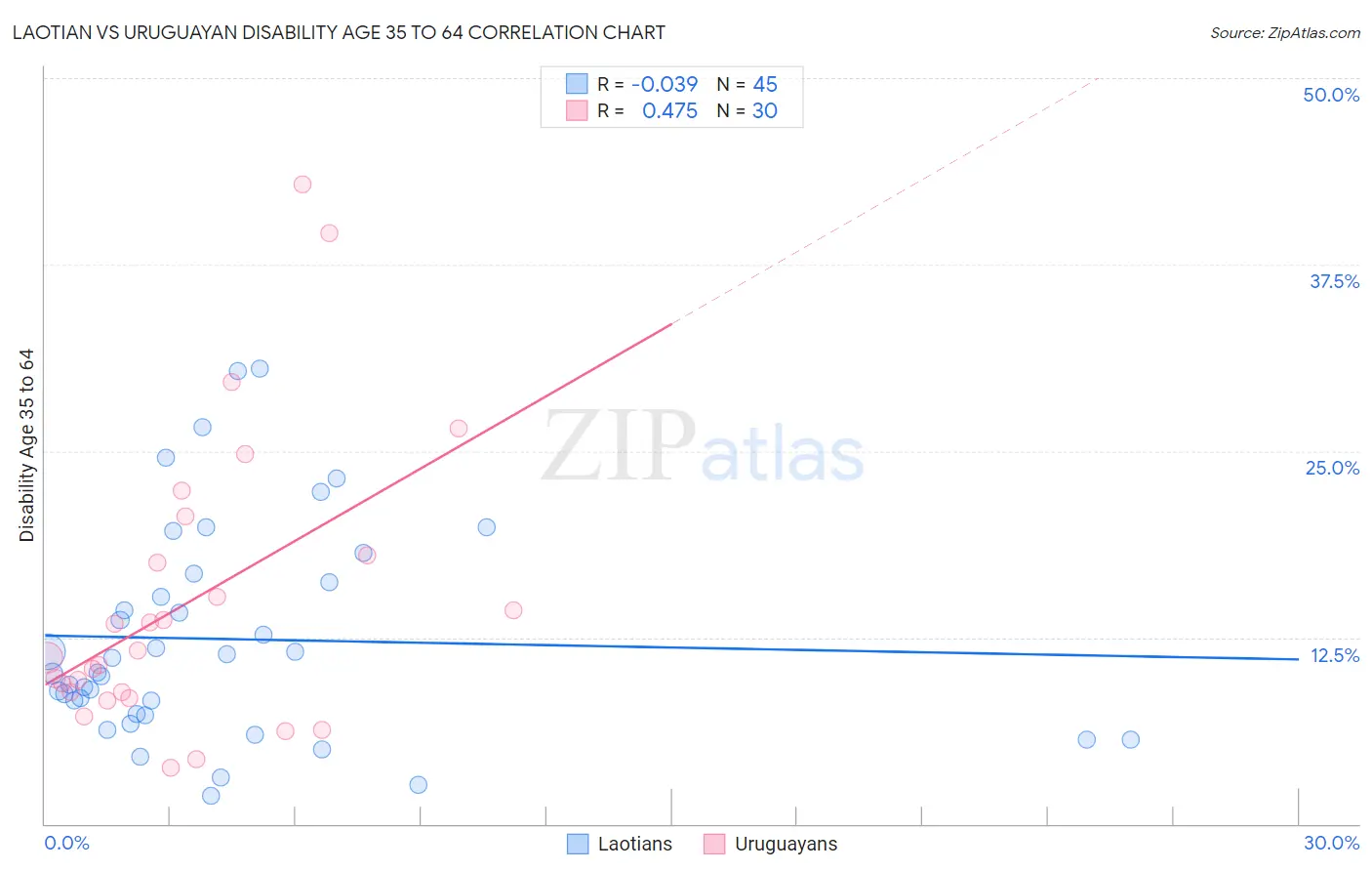 Laotian vs Uruguayan Disability Age 35 to 64