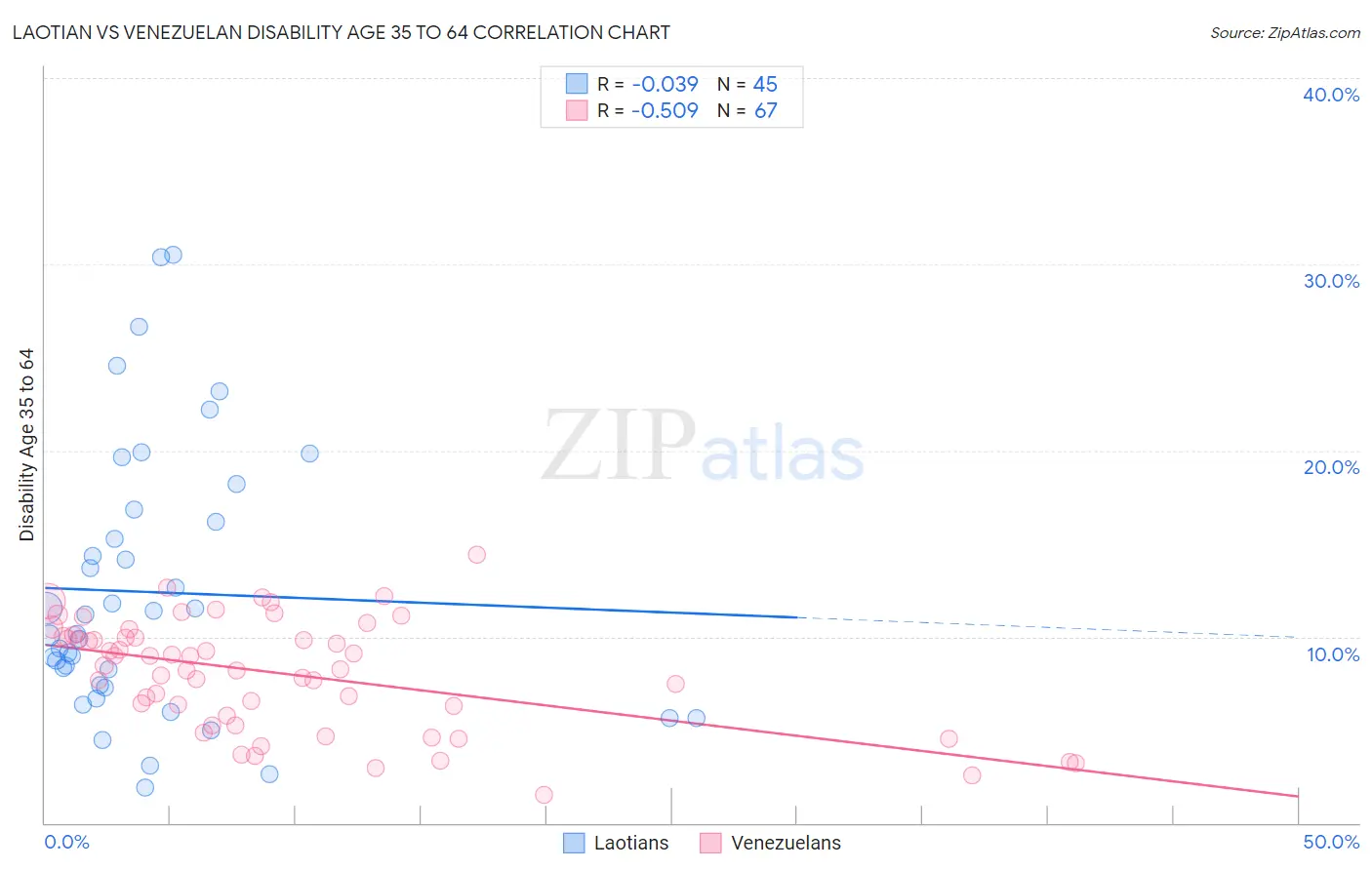 Laotian vs Venezuelan Disability Age 35 to 64