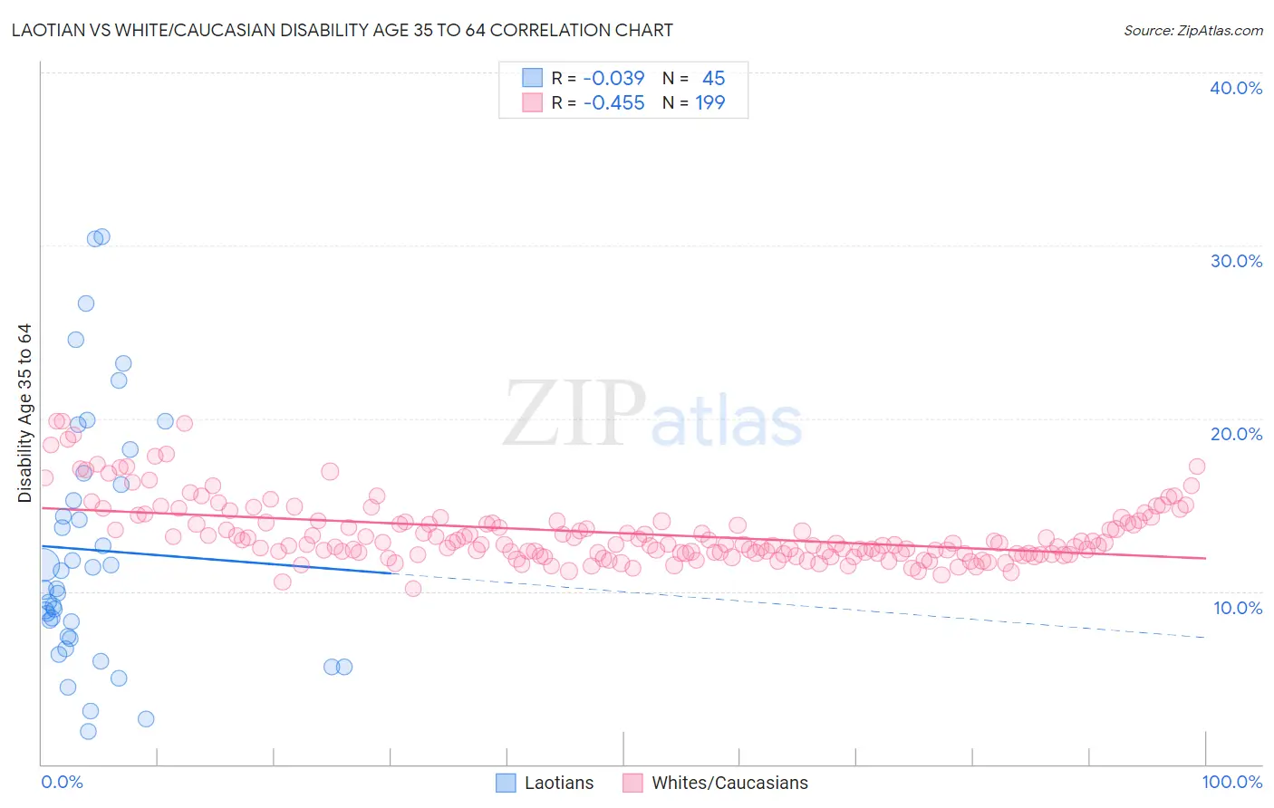 Laotian vs White/Caucasian Disability Age 35 to 64