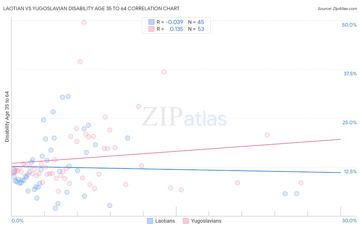 Laotian vs Yugoslavian Disability Age 35 to 64