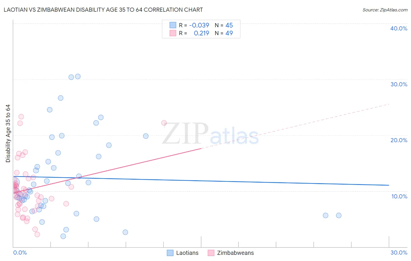 Laotian vs Zimbabwean Disability Age 35 to 64