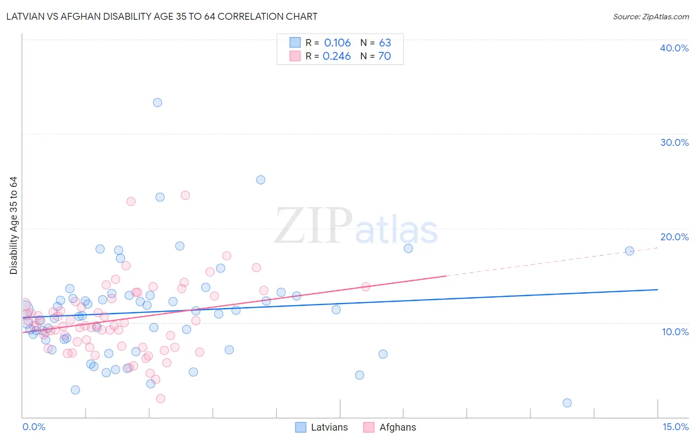 Latvian vs Afghan Disability Age 35 to 64