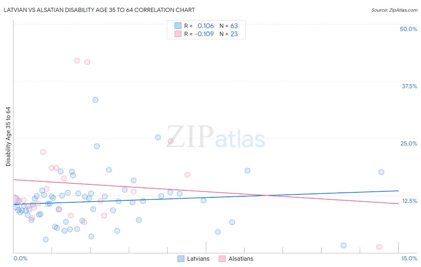 Latvian vs Alsatian Disability Age 35 to 64