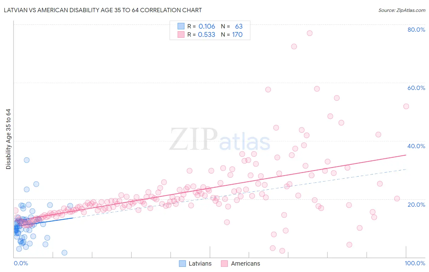 Latvian vs American Disability Age 35 to 64
