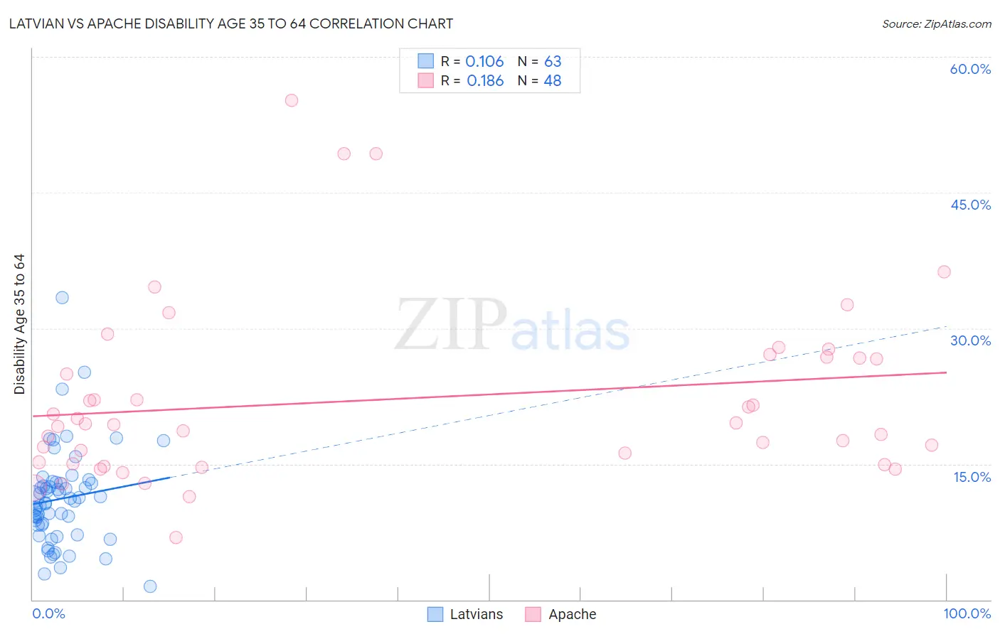 Latvian vs Apache Disability Age 35 to 64