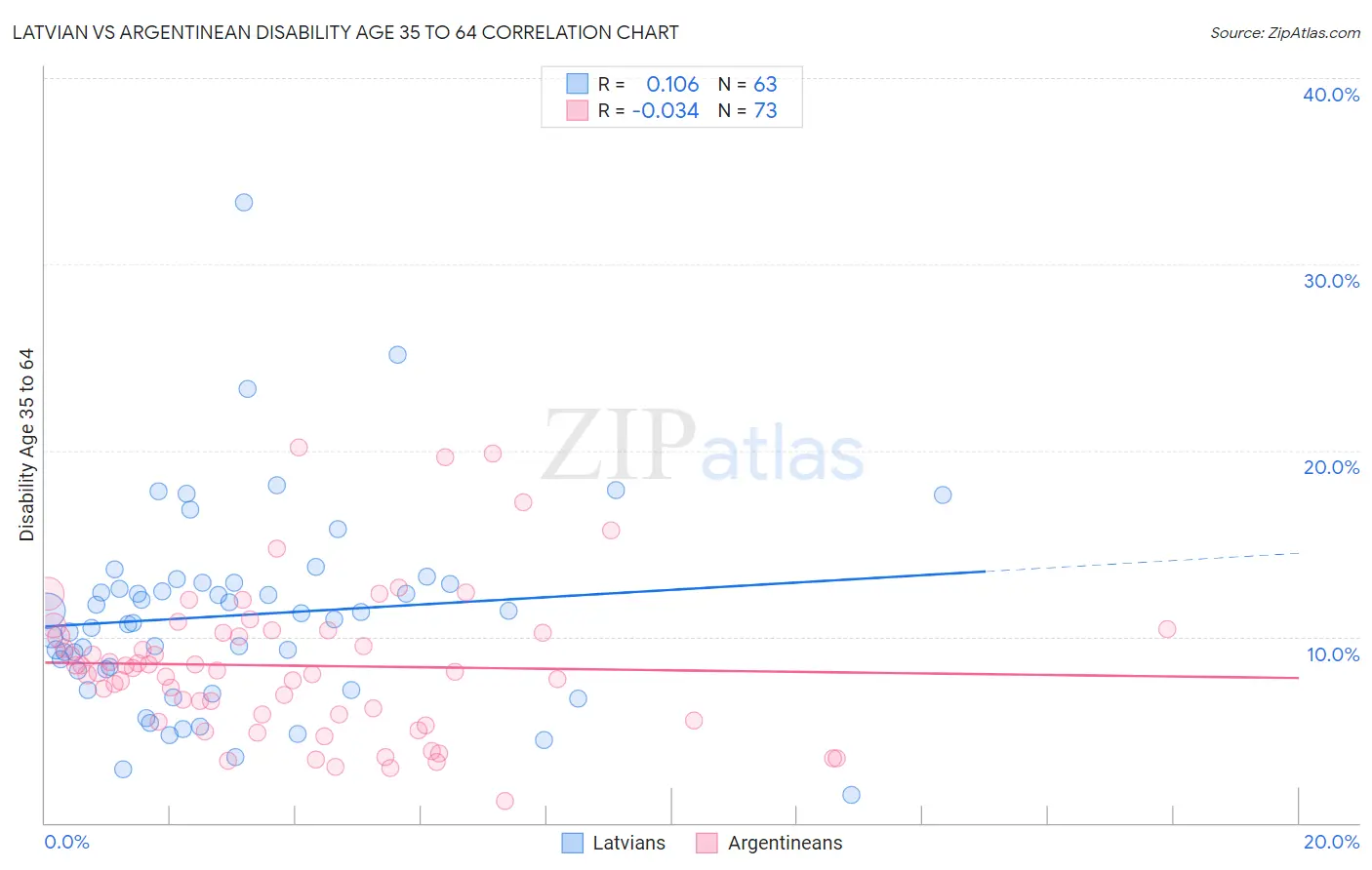 Latvian vs Argentinean Disability Age 35 to 64