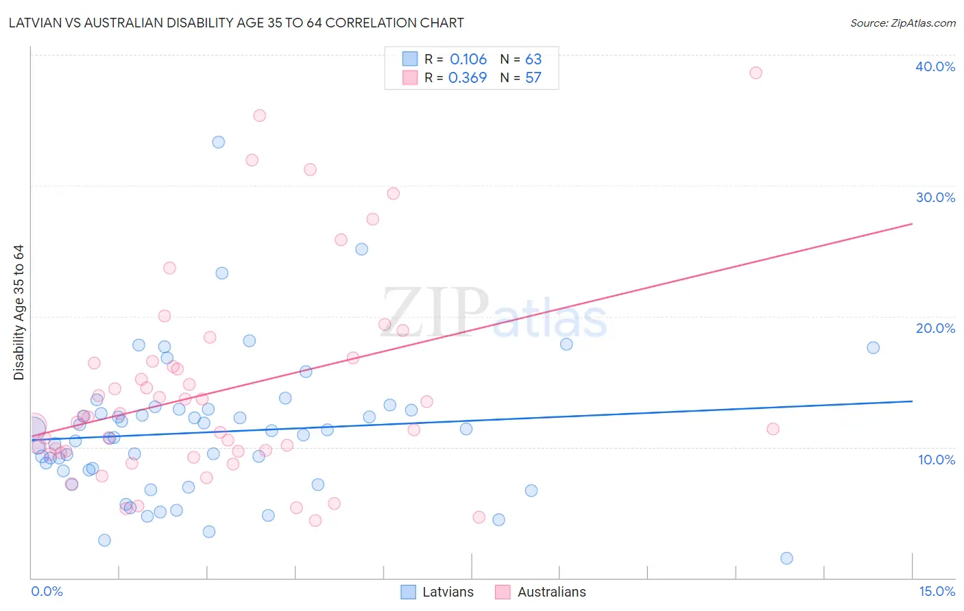 Latvian vs Australian Disability Age 35 to 64