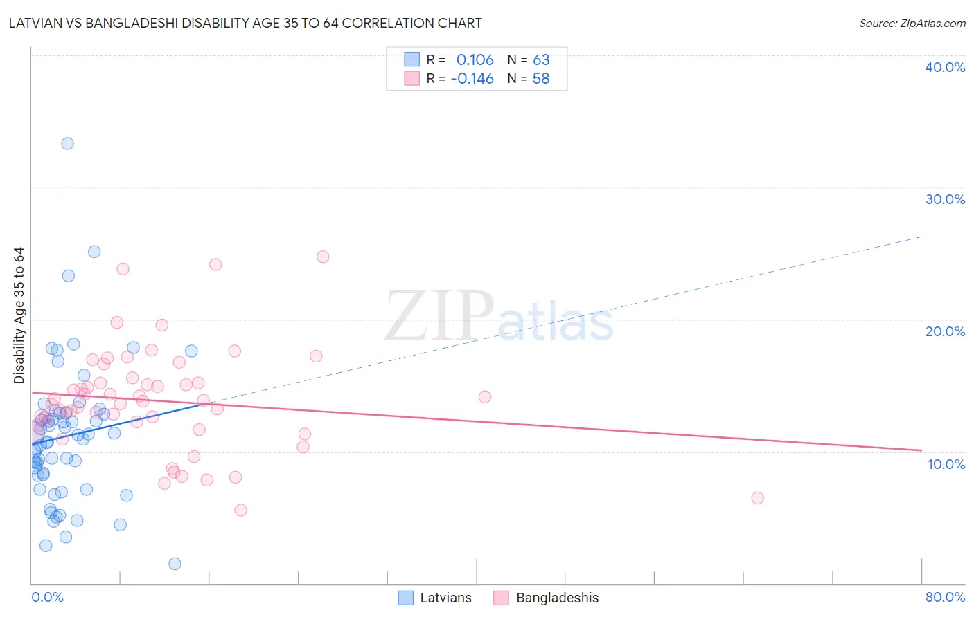 Latvian vs Bangladeshi Disability Age 35 to 64